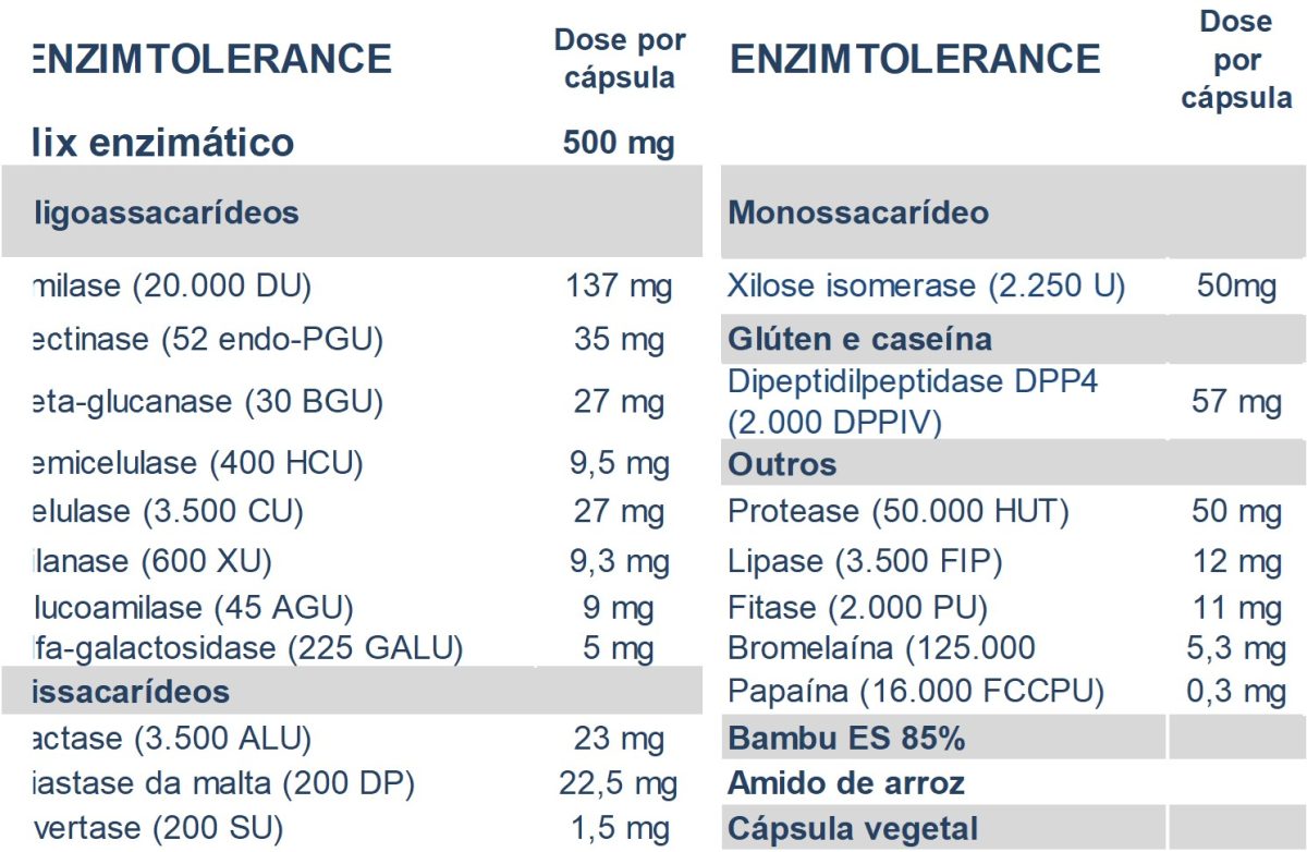 O NPRO Enzimtolerance é um complexo enzimático de origem vegetal fermentativa, para favorecer processos digestivos e o bem estar do trato gastrointestinal.