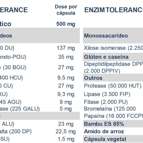 O NPRO Enzimtolerance é um complexo enzimático de origem vegetal fermentativa, para favorecer processos digestivos e o bem estar do trato gastrointestinal.